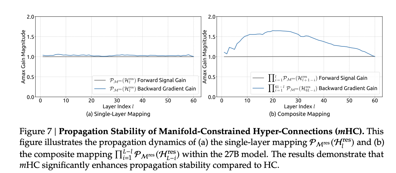 图片[9]-DeepSeek改造何恺明残差连接！梁文峰亲自署名，十年首次重大升级-AI Express News