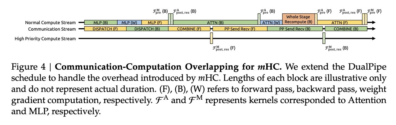 图片[10]-DeepSeek改造何恺明残差连接！梁文峰亲自署名，十年首次重大升级-AI Express News