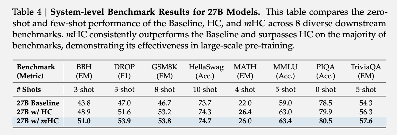 图片[12]-DeepSeek改造何恺明残差连接！梁文峰亲自署名，十年首次重大升级-AI Express News
