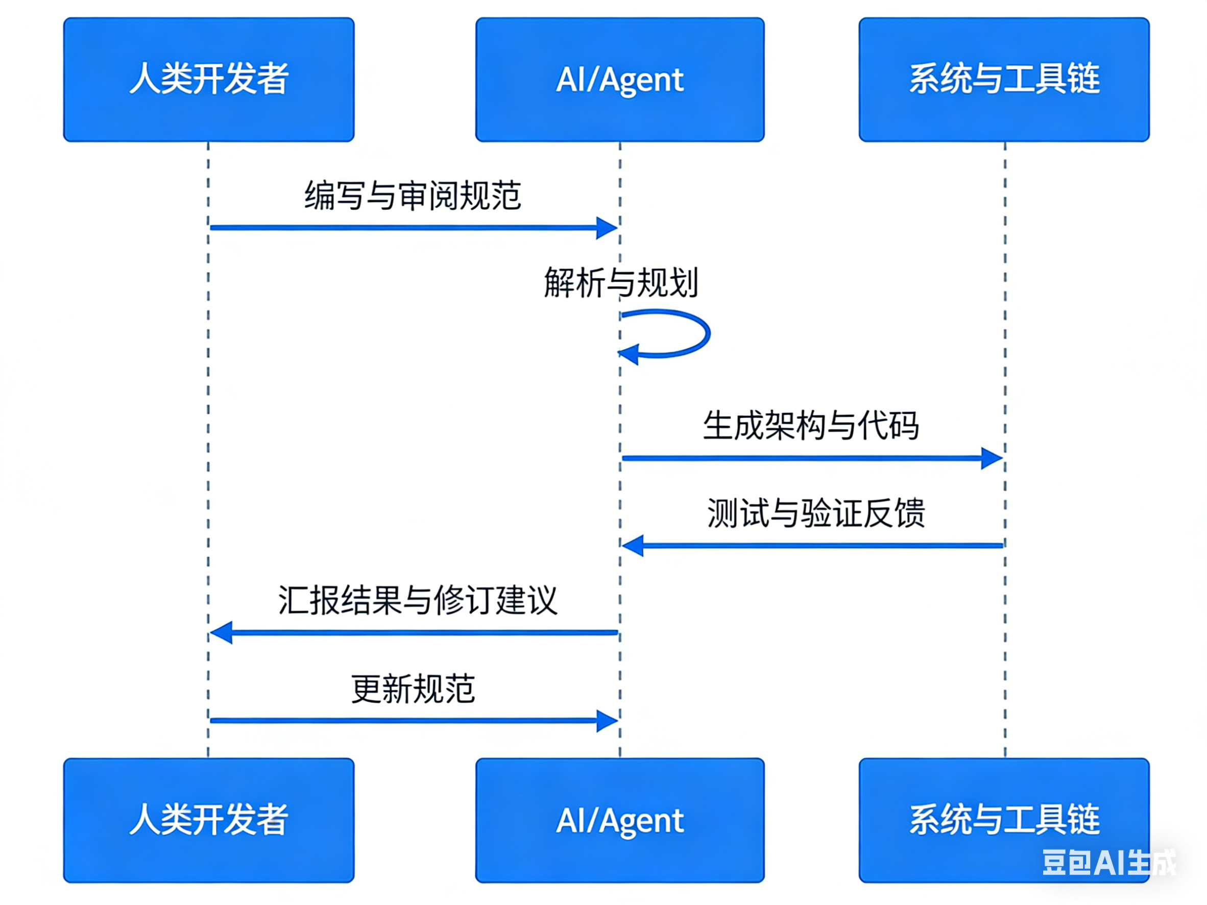 图片[7]-AI编程的残酷真相：为什么说Spec Coding是2026年最大的趋势？-AI Express News