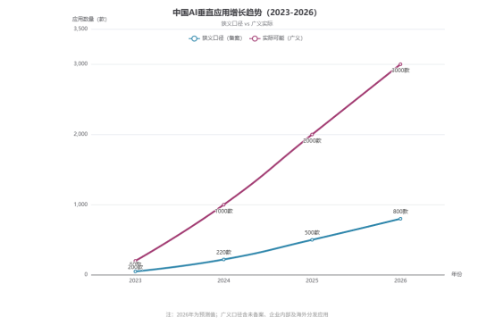 图片[1]-AI垂直应用大逃杀 AI创业者的生存法则是什么？-AI Express News