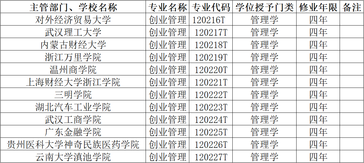 图片[1]-创业管理专业，正在重构大学的育人逻辑-AI Express News