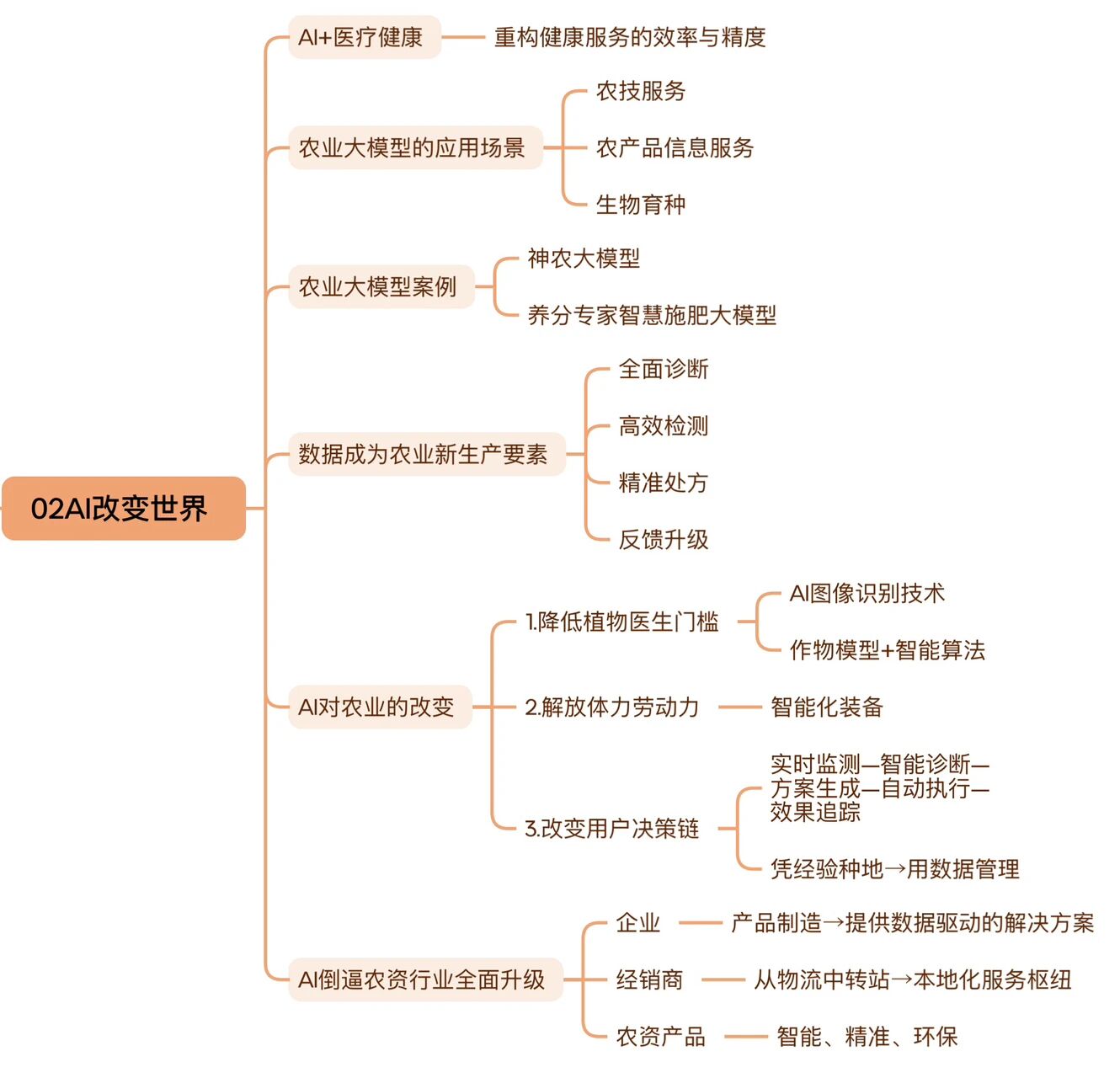 图片[4]-《2025冯卫东年度演讲：2030年的样子》大梳理-AI Express News