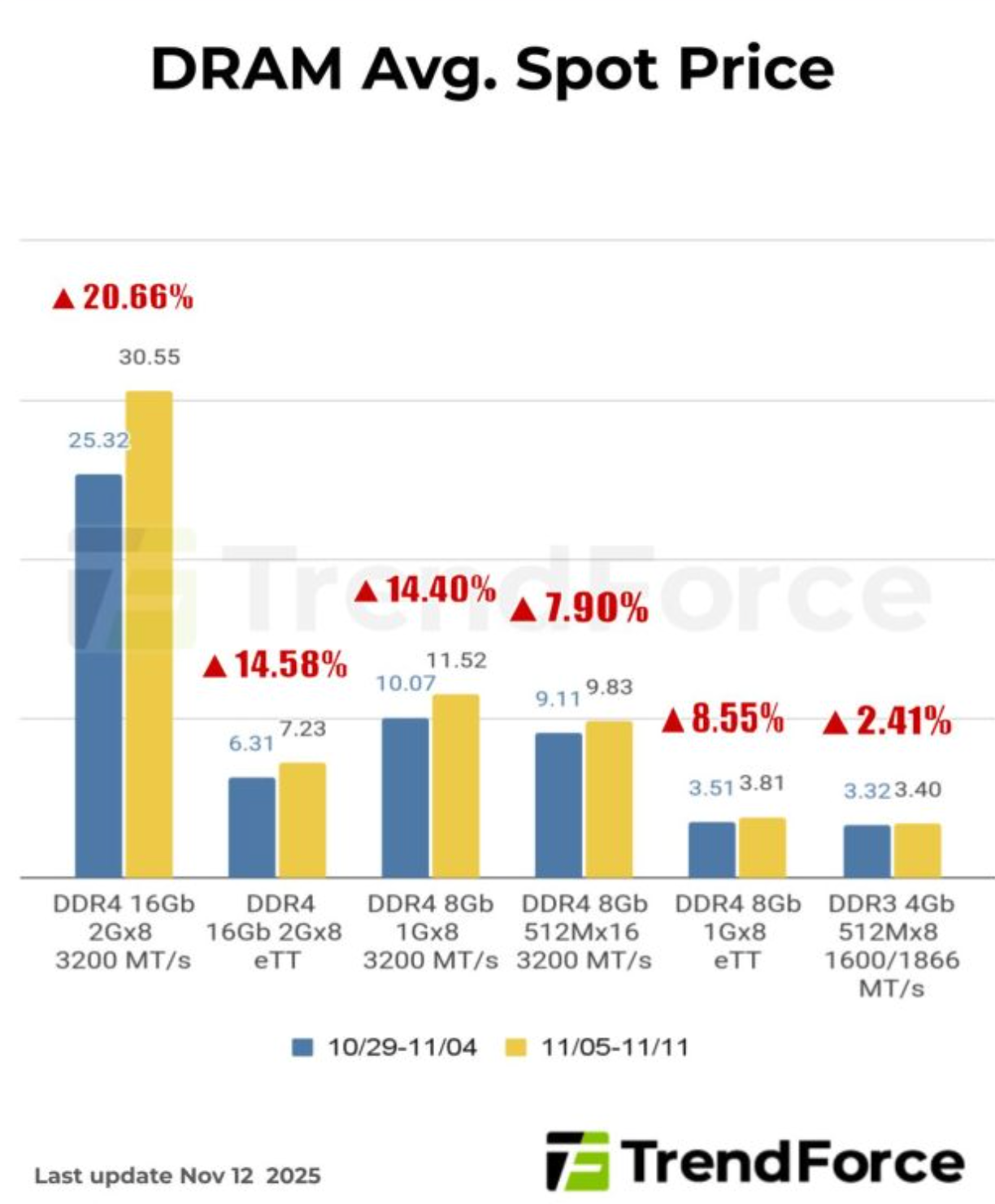 图片[10]-显卡一夜飙至2.8万！AI吸干全球芯片产能，2026全球消费者买单-AI Express News