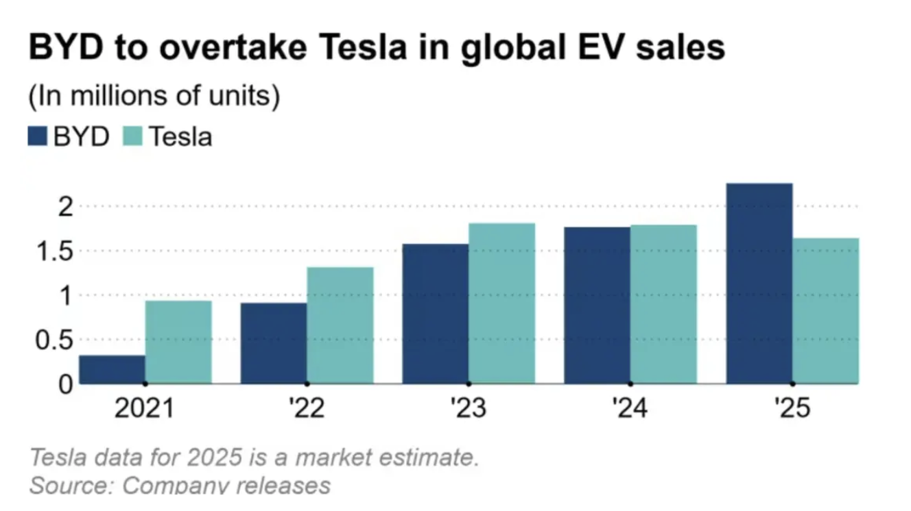 图片[7]-新论文暗示 DeepSeek V4 已完成训练；比亚迪超特斯拉，全球第一；传今年没有标准版iPhone｜极客早知道-AI Express News