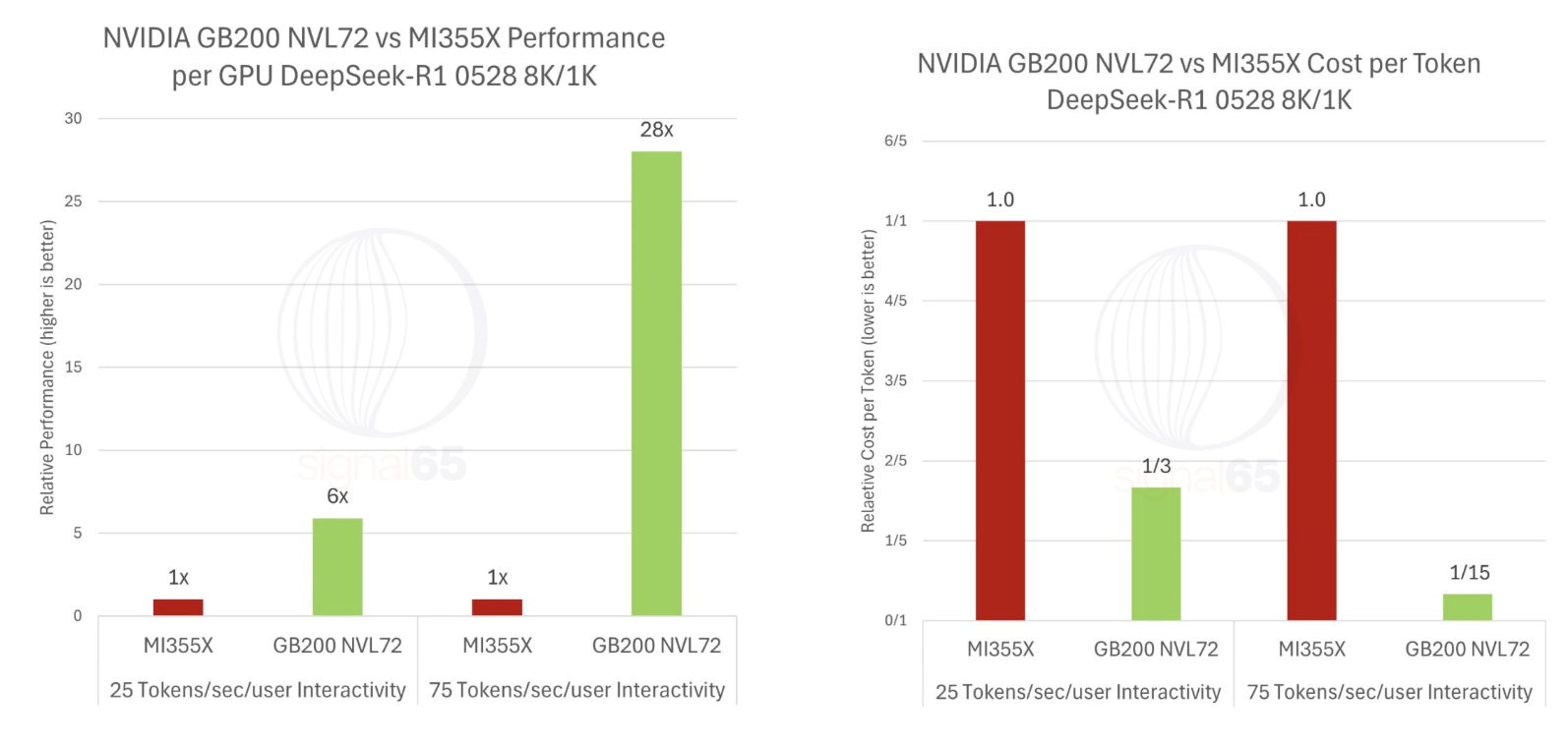 图片[2]-英伟达仍是王者！GB200贵一倍却暴省15倍，AMD输得彻底-AI Express News