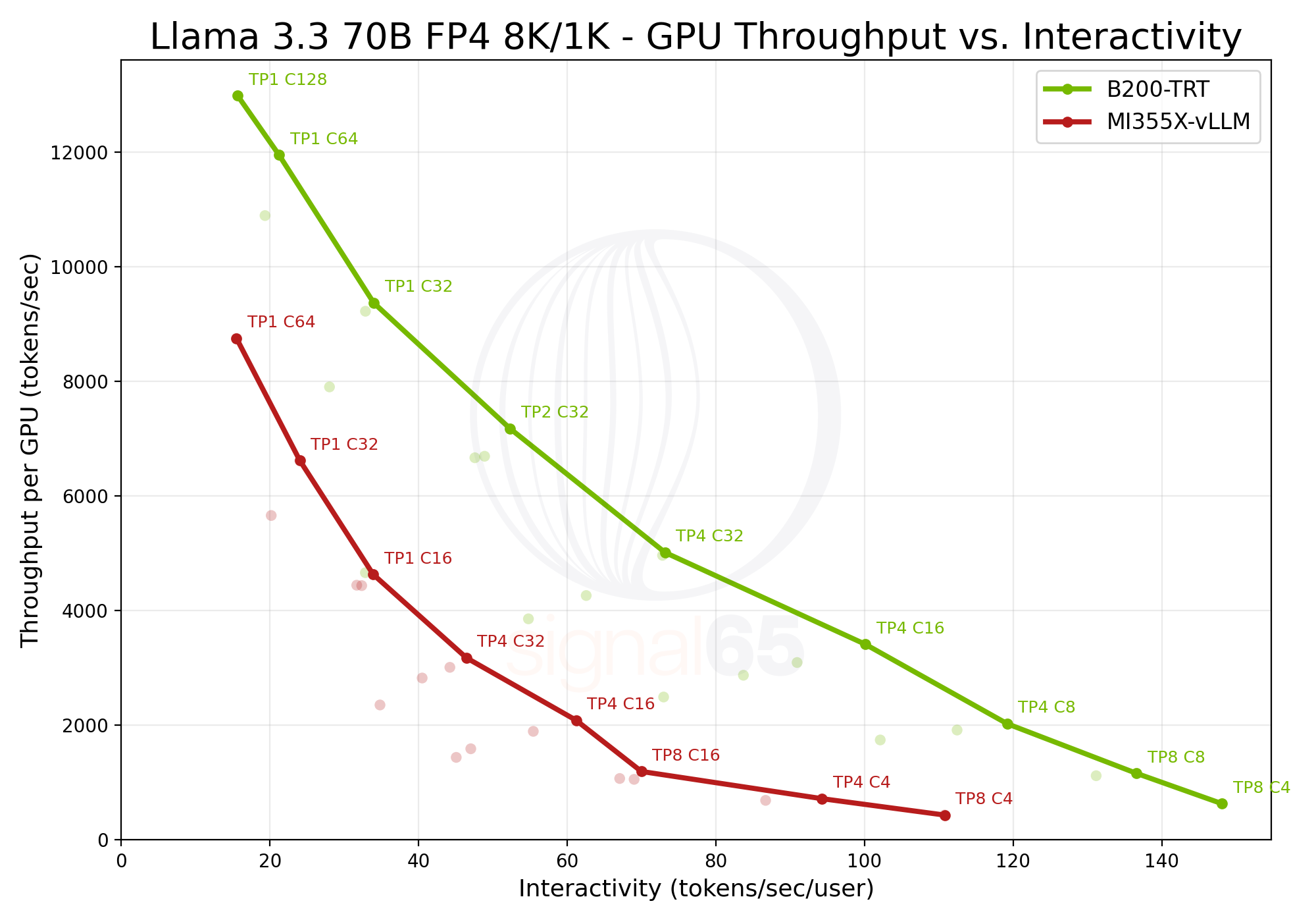 图片[14]-英伟达仍是王者！GB200贵一倍却暴省15倍，AMD输得彻底-AI Express News