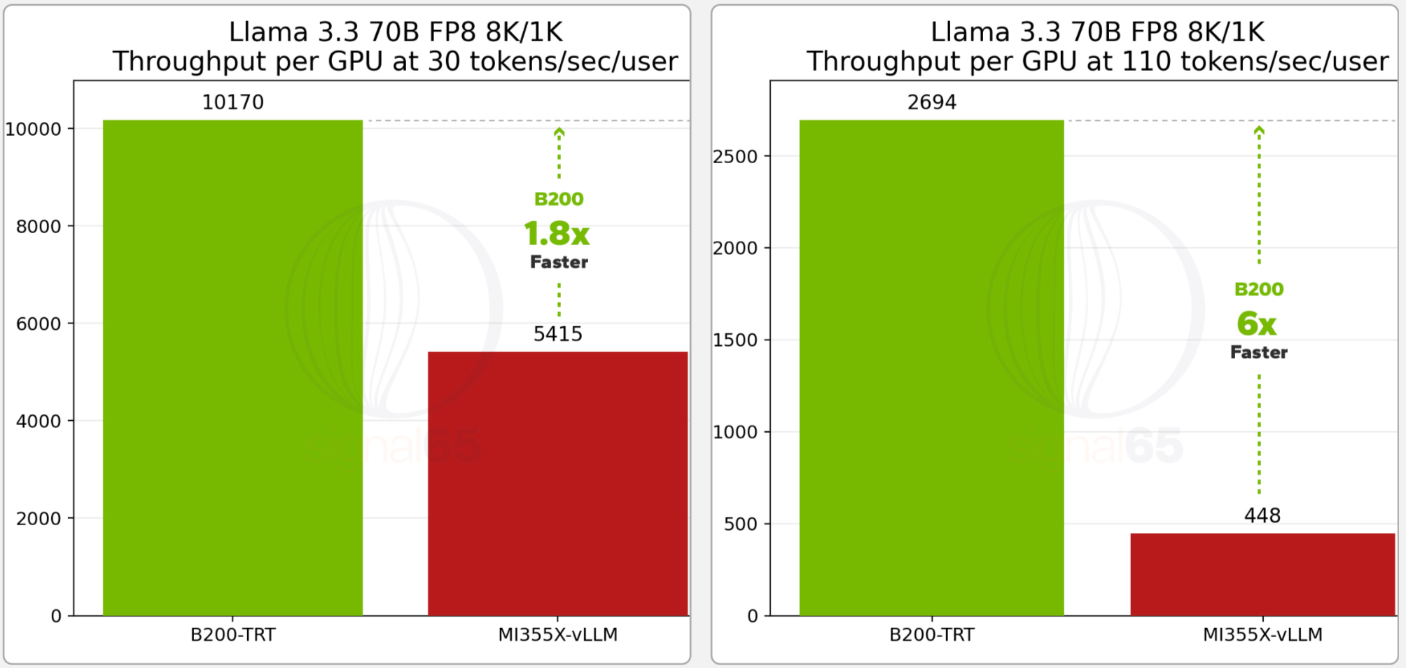 图片[15]-英伟达仍是王者！GB200贵一倍却暴省15倍，AMD输得彻底-AI Express News