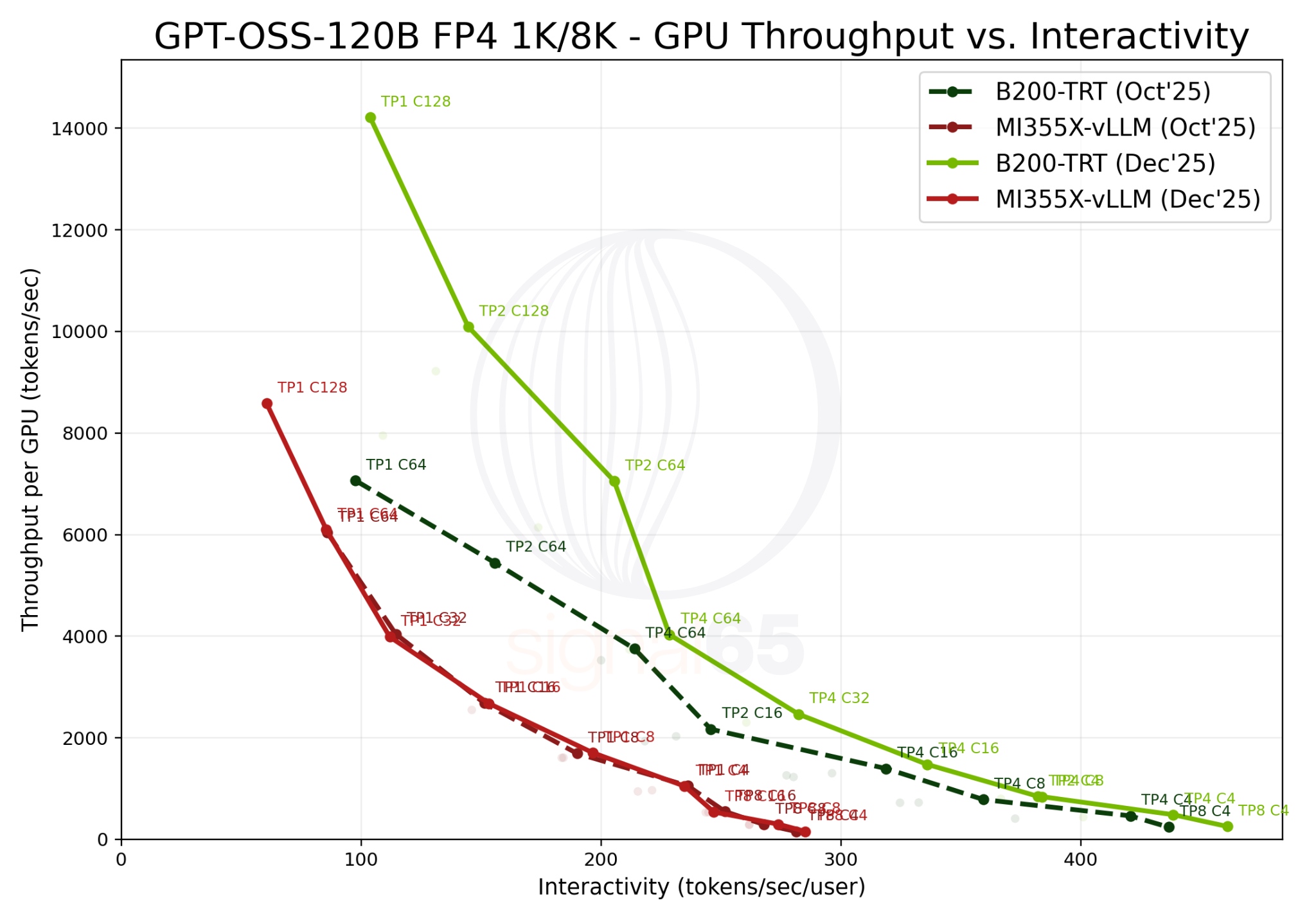 图片[19]-英伟达仍是王者！GB200贵一倍却暴省15倍，AMD输得彻底-AI Express News