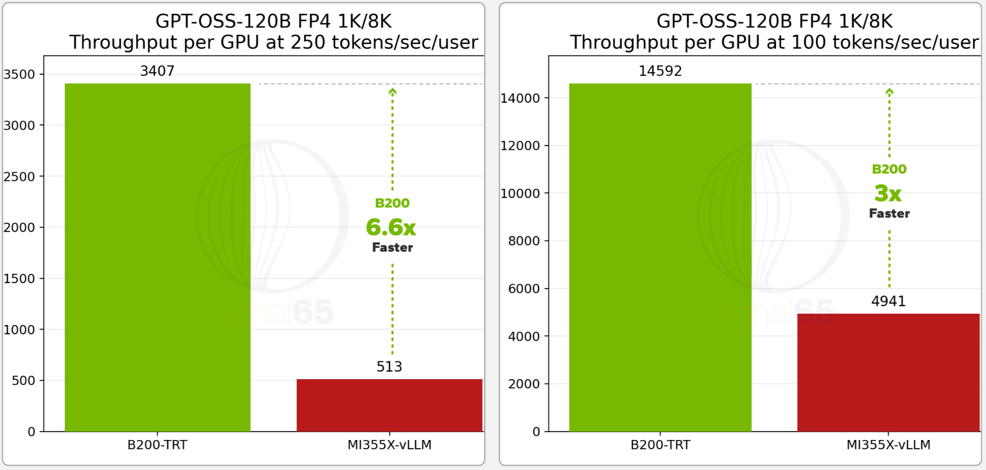图片[21]-英伟达仍是王者！GB200贵一倍却暴省15倍，AMD输得彻底-AI Express News