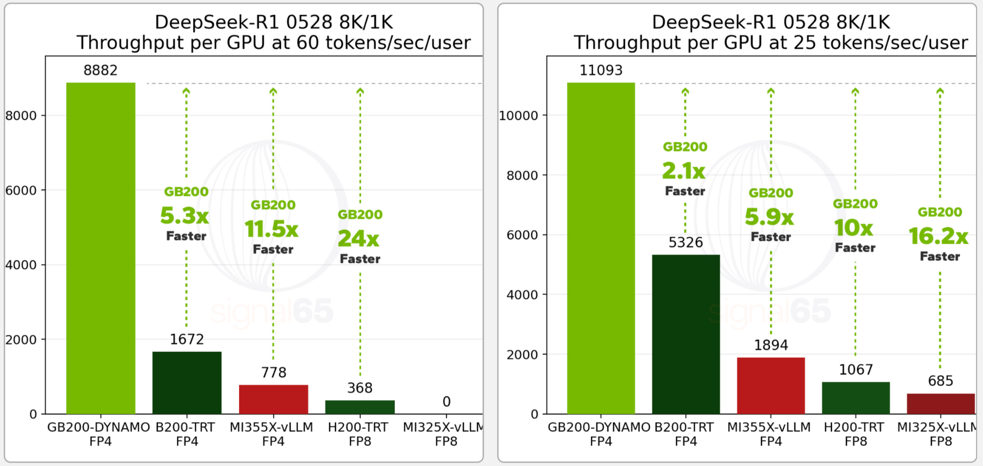 图片[25]-英伟达仍是王者！GB200贵一倍却暴省15倍，AMD输得彻底-AI Express News