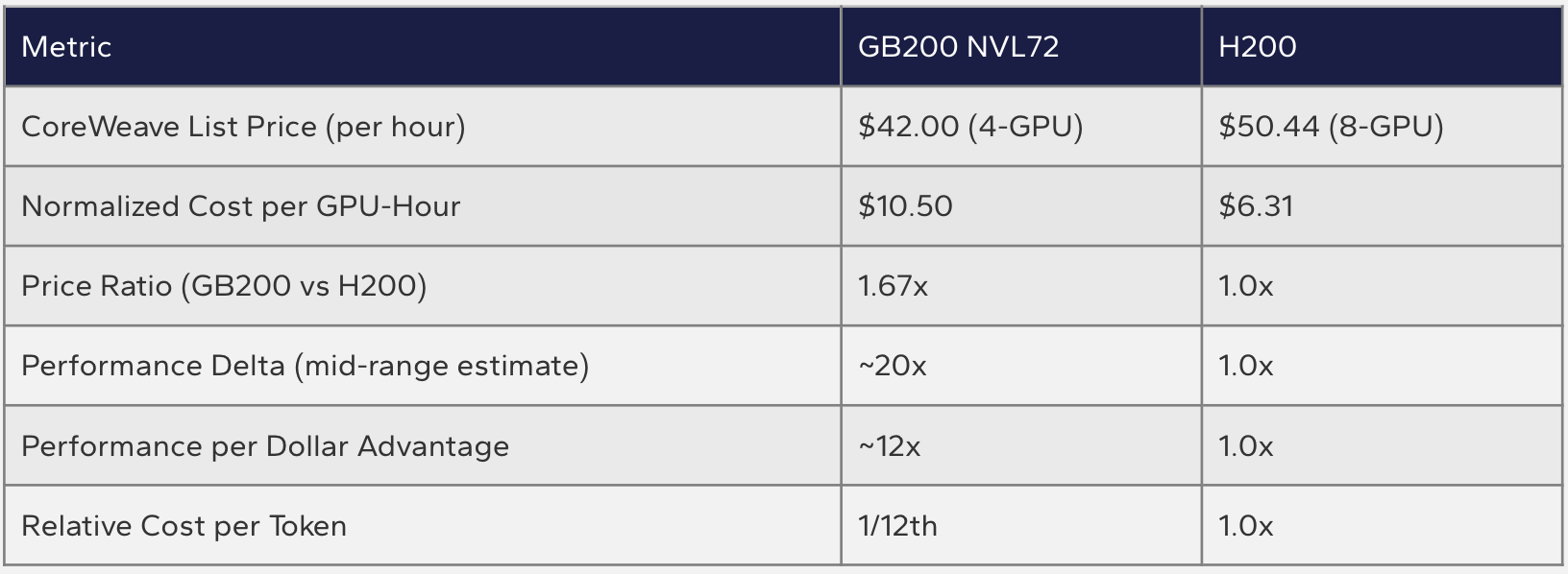 图片[28]-英伟达仍是王者！GB200贵一倍却暴省15倍，AMD输得彻底-AI Express News