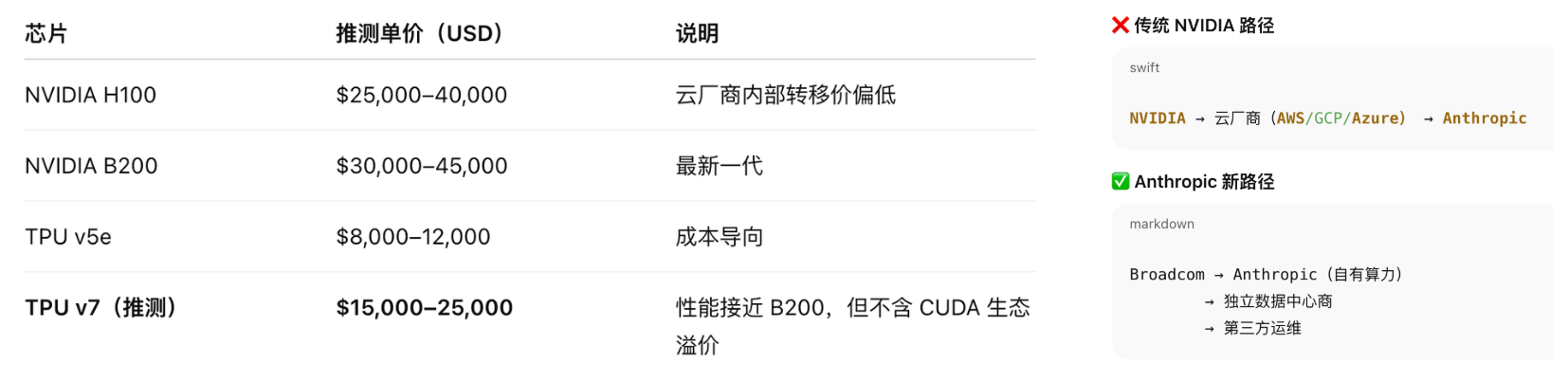 图片[11]-Anthropic打响「去CUDA」第一枪！210亿美元豪购谷歌100万块TPU-AI Express News