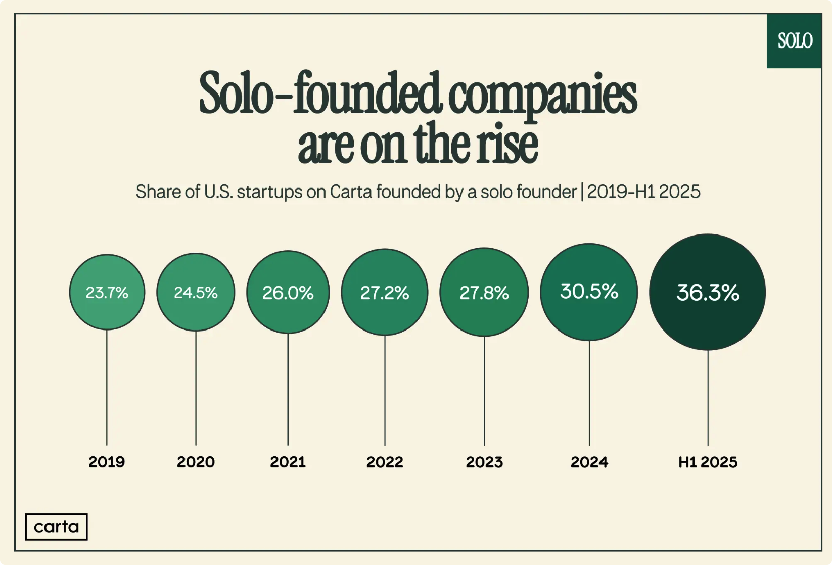 图片[2]-2026 年，「一人公司」爆发，不被雇佣就不会「被裁」-AI Express News