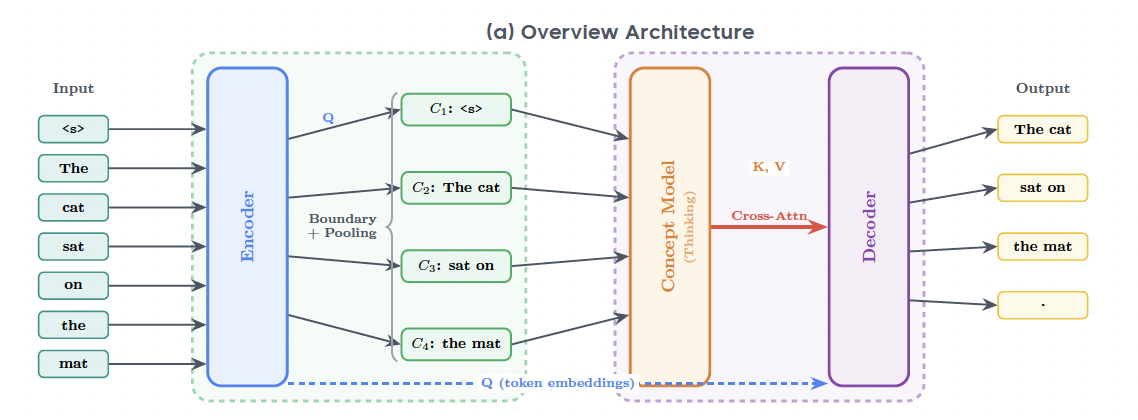 图片[2]-字节Seed：大概念模型来了，推理的何必是下一个token-AI Express News