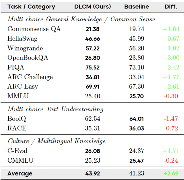 图片[8]-字节Seed：大概念模型来了，推理的何必是下一个token-AI Express News