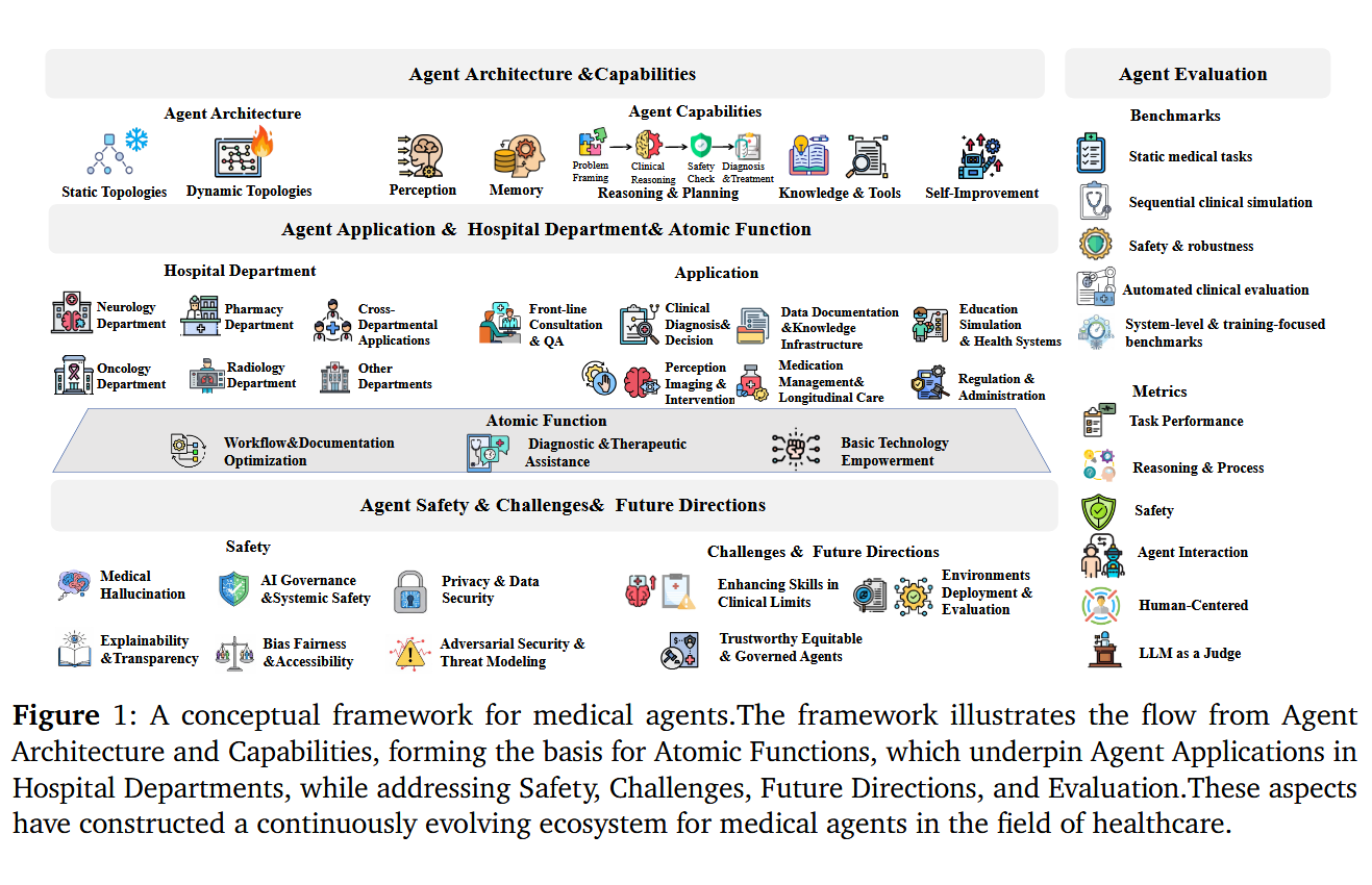 图片[3]-爆肝96页！NUS联合哈佛发布医疗智能体重磅综述，28万字+300篇文献梳理-AI Express News