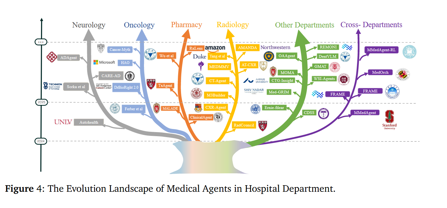 图片[5]-爆肝96页！NUS联合哈佛发布医疗智能体重磅综述，28万字+300篇文献梳理-AI Express News