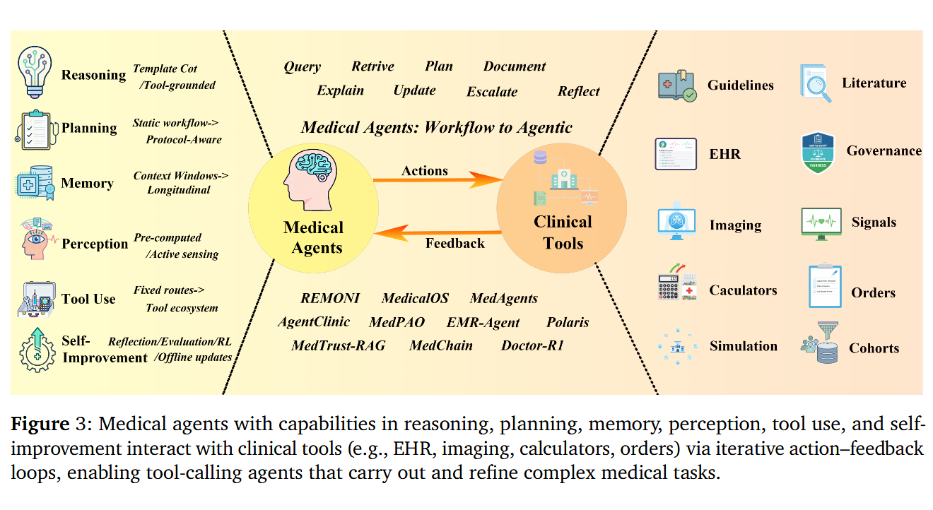 图片[7]-爆肝96页！NUS联合哈佛发布医疗智能体重磅综述，28万字+300篇文献梳理-AI Express News