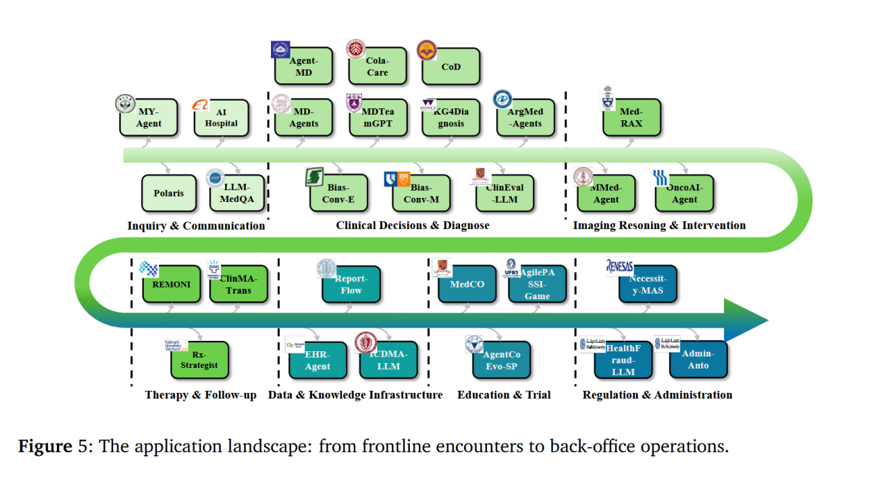 图片[9]-爆肝96页！NUS联合哈佛发布医疗智能体重磅综述，28万字+300篇文献梳理-AI Express News
