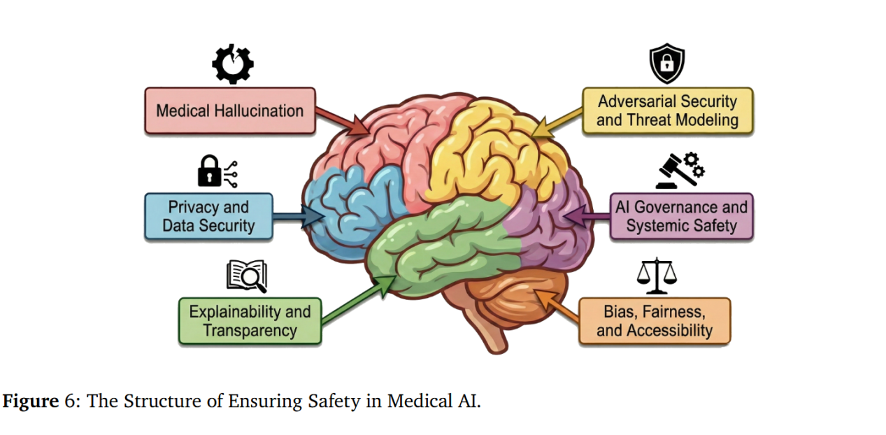 图片[11]-爆肝96页！NUS联合哈佛发布医疗智能体重磅综述，28万字+300篇文献梳理-AI Express News