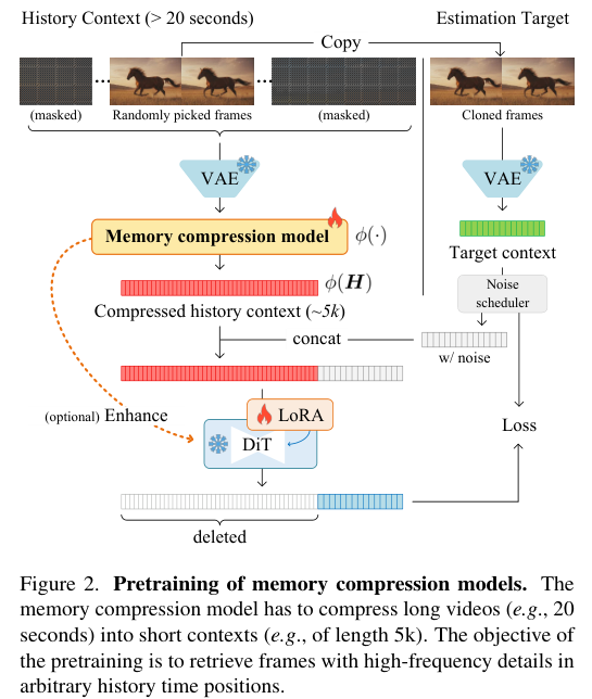 图片[3]-张吕敏长视频生成新技术：20秒视频历史压缩成5000个Token，消费级显卡也能跑-AI Express News