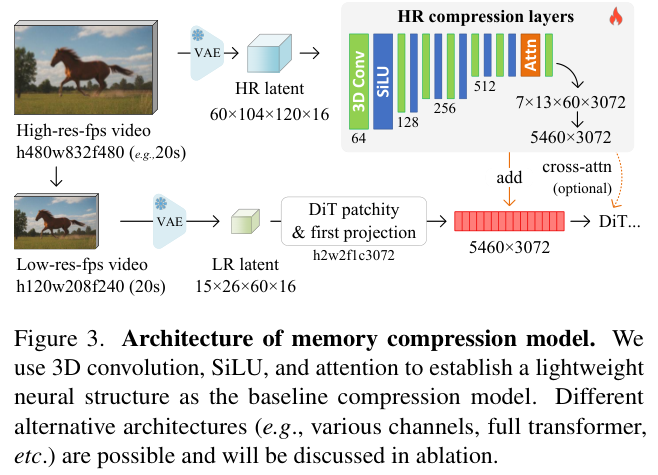 图片[4]-张吕敏长视频生成新技术：20秒视频历史压缩成5000个Token，消费级显卡也能跑-AI Express News