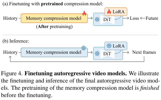 图片[5]-张吕敏长视频生成新技术：20秒视频历史压缩成5000个Token，消费级显卡也能跑-AI Express News