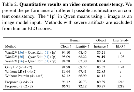 图片[8]-张吕敏长视频生成新技术：20秒视频历史压缩成5000个Token，消费级显卡也能跑-AI Express News