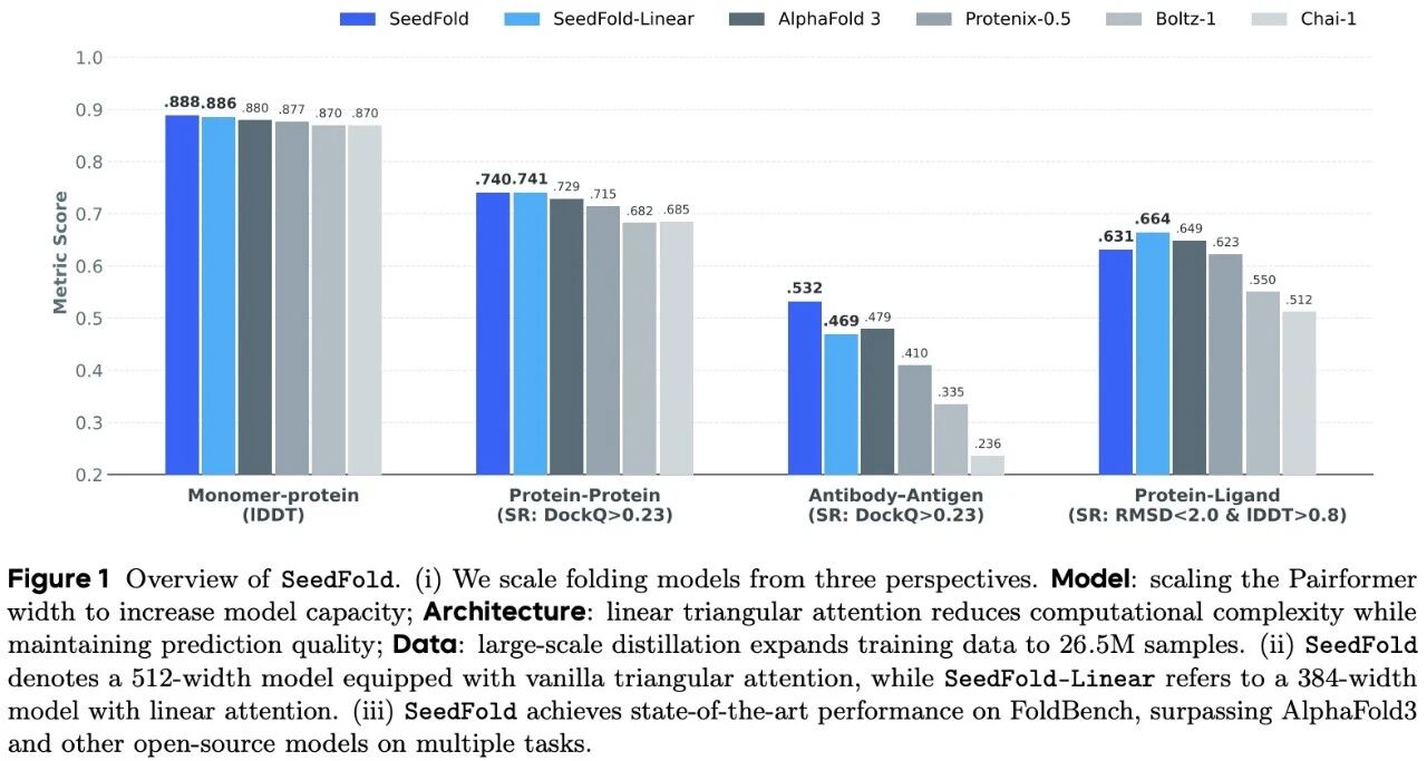 图片[7]-超越AlphaFold3，实现模型容量的规模化扩展，字节提出分子结构预测模型SeedFold-AI Express News