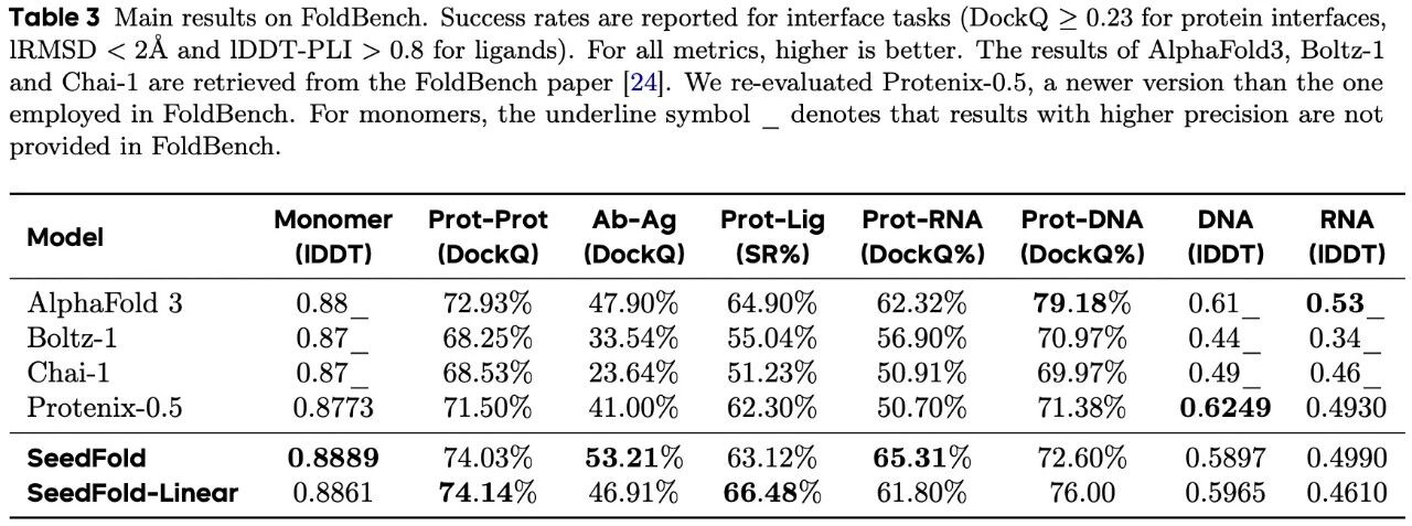 图片[8]-超越AlphaFold3，实现模型容量的规模化扩展，字节提出分子结构预测模型SeedFold-AI Express News