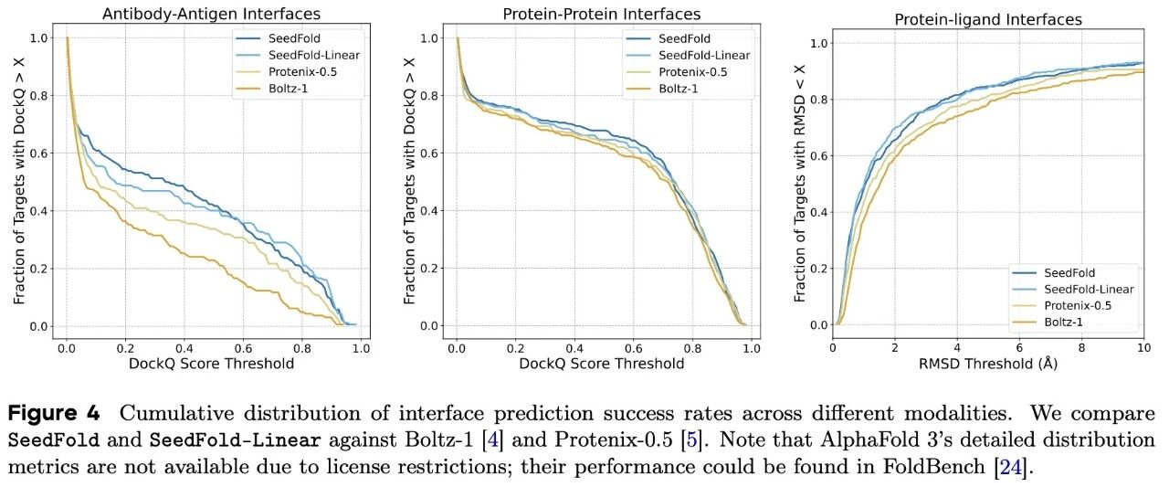 图片[9]-超越AlphaFold3，实现模型容量的规模化扩展，字节提出分子结构预测模型SeedFold-AI Express News