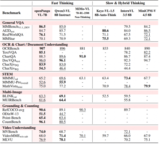 图片[2]-华为开源7B多模态模型，视觉定位和OCR能力出色，你的昇腾端侧“新甜点”来了-AI Express News