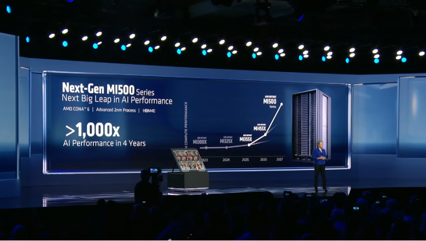 图片[9]-CES2026：AMD放大招，4年AI芯片性能涨1000倍，MI455X来了-AI Express News