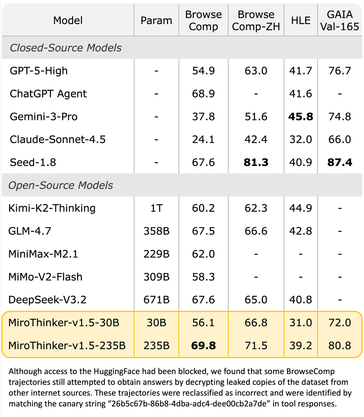 图片[2]-陈天桥代季峰打响2026大模型第一枪：30B参数跑出1T性能-AI Express News