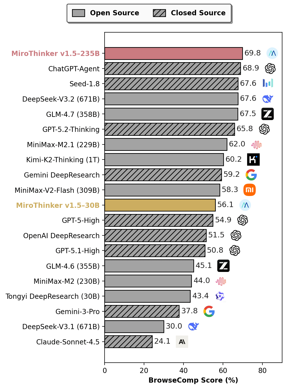 图片[3]-陈天桥代季峰打响2026大模型第一枪：30B参数跑出1T性能-AI Express News