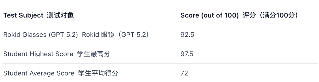 图片[2]-港科大教授实测AI眼镜“作弊”：30分钟碾压95%的学生，把传统教学评估体系整破防了-AI Express News