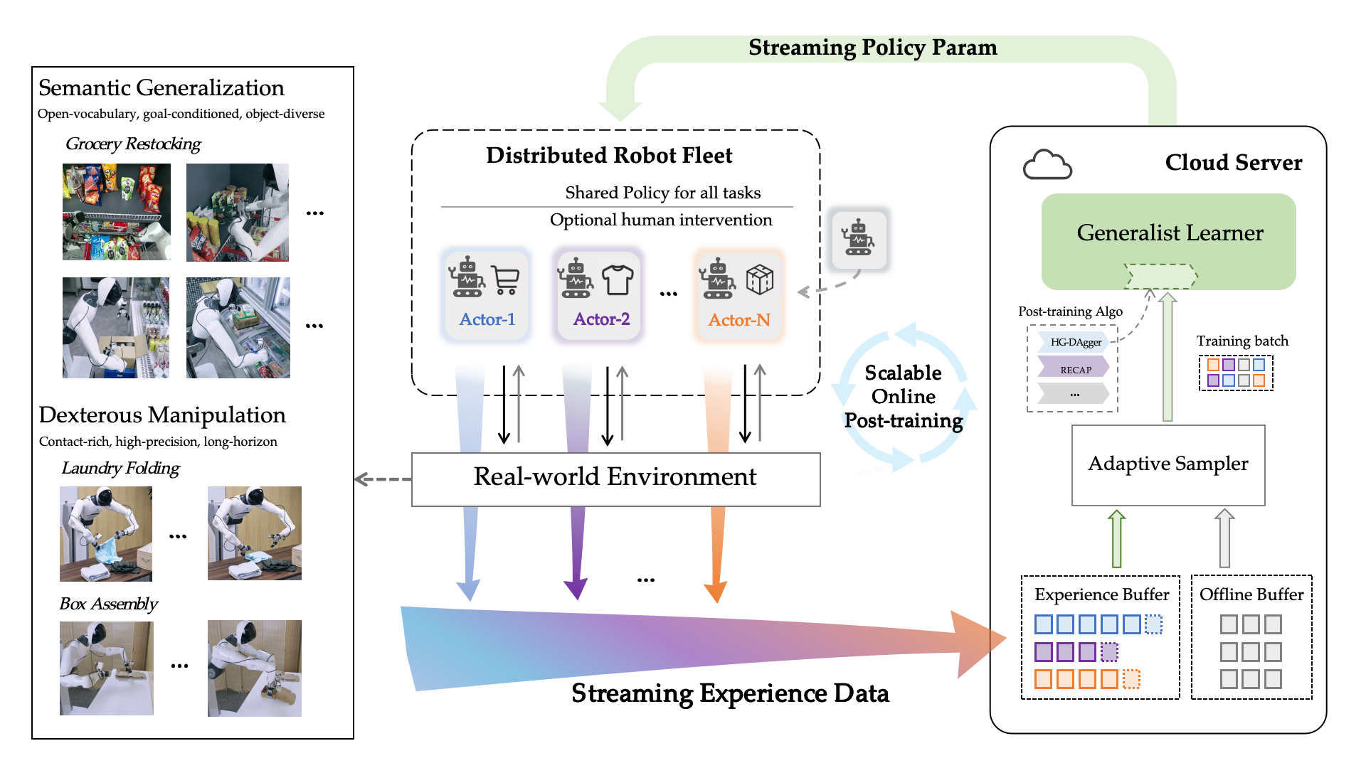 图片[3]-刚刚，智元提出SOP，让VLA模型在真实世界实现可扩展的在线进化-AI Express News