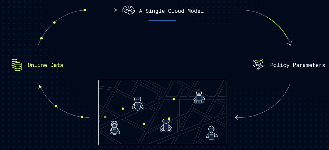 图片[4]-刚刚，智元提出SOP，让VLA模型在真实世界实现可扩展的在线进化-AI Express News