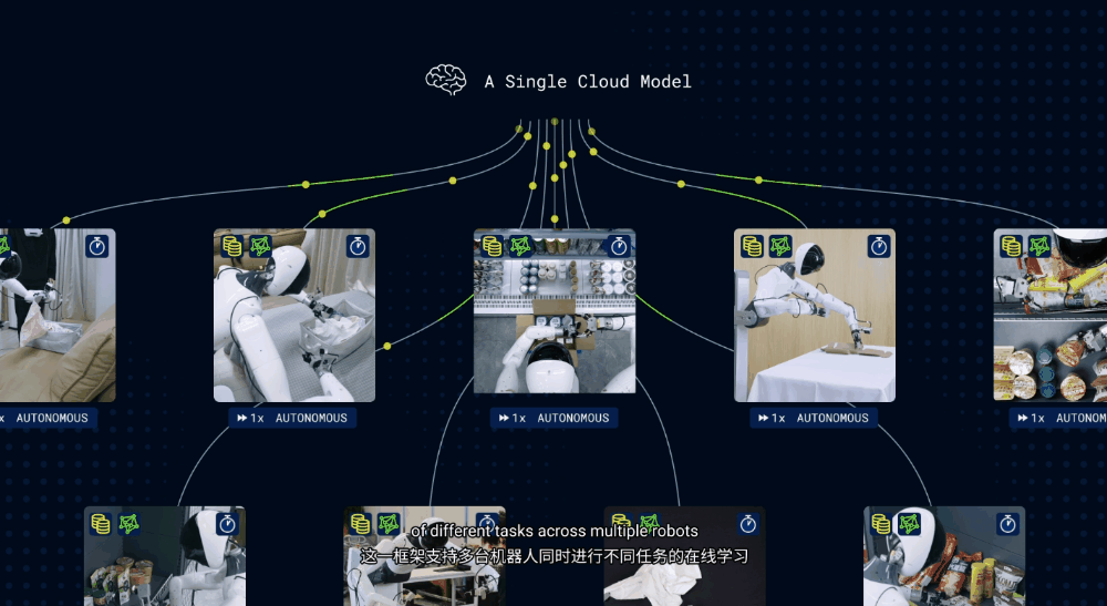 图片[5]-刚刚，智元提出SOP，让VLA模型在真实世界实现可扩展的在线进化-AI Express News