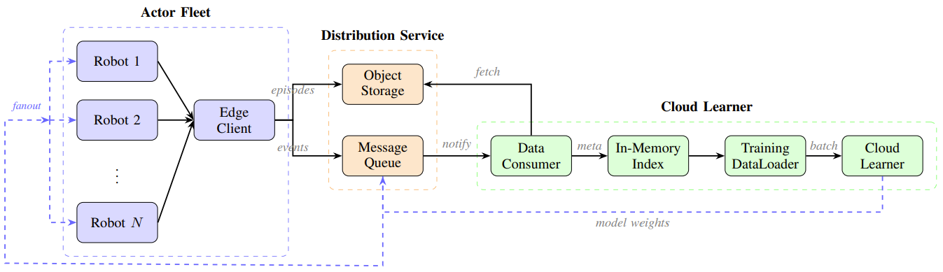 图片[7]-刚刚，智元提出SOP，让VLA模型在真实世界实现可扩展的在线进化-AI Express News