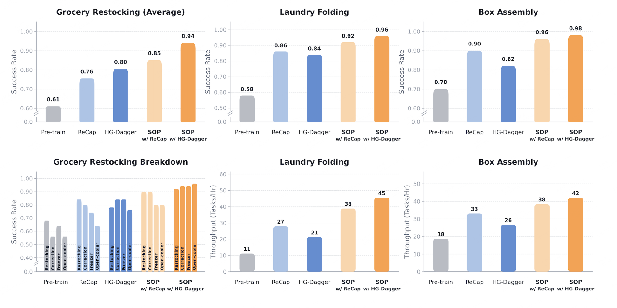图片[9]-刚刚，智元提出SOP，让VLA模型在真实世界实现可扩展的在线进化-AI Express News