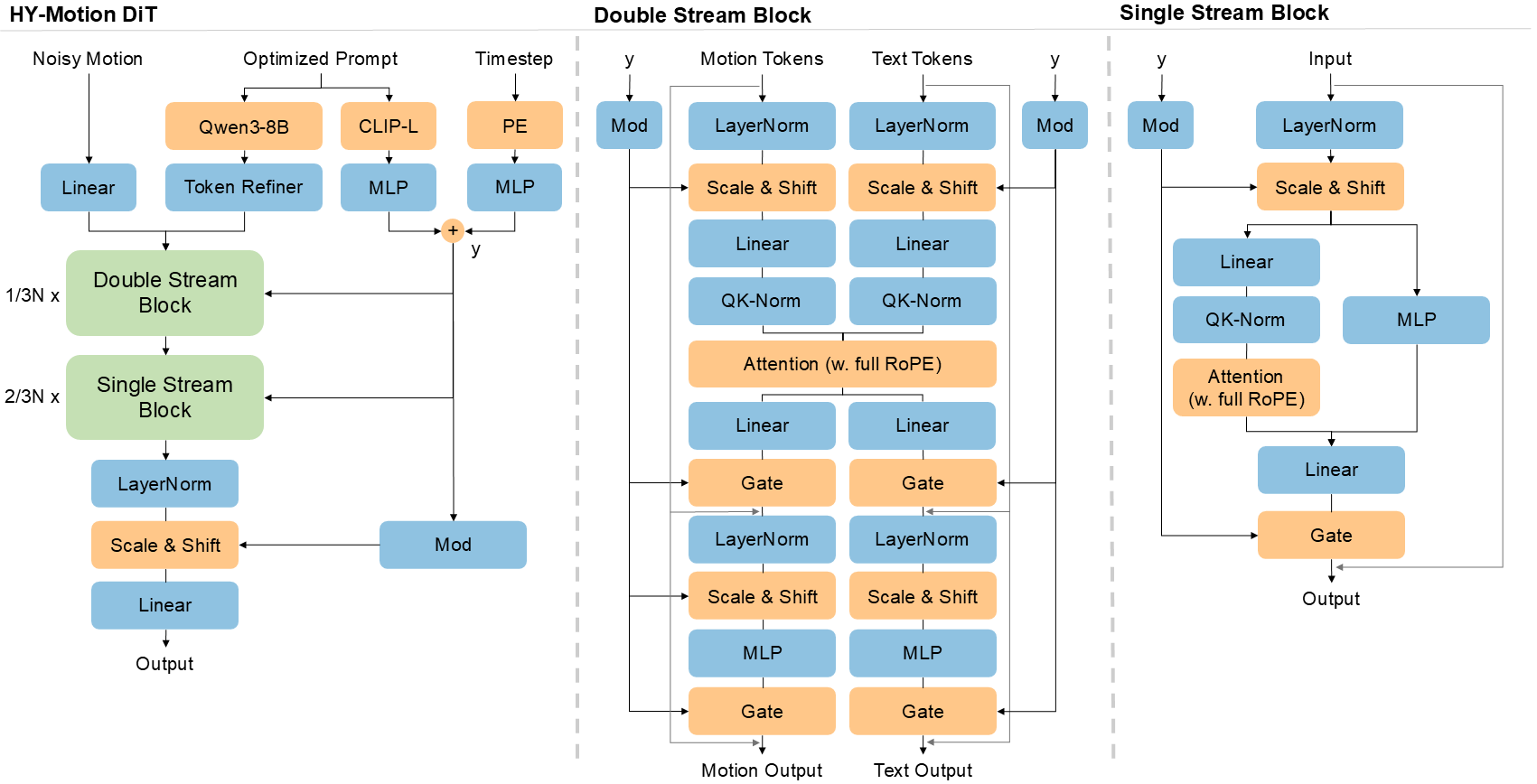 图片[3]-腾讯混元Motion 1.0开源，3D角色动画生成能力新标杆-AI Express News