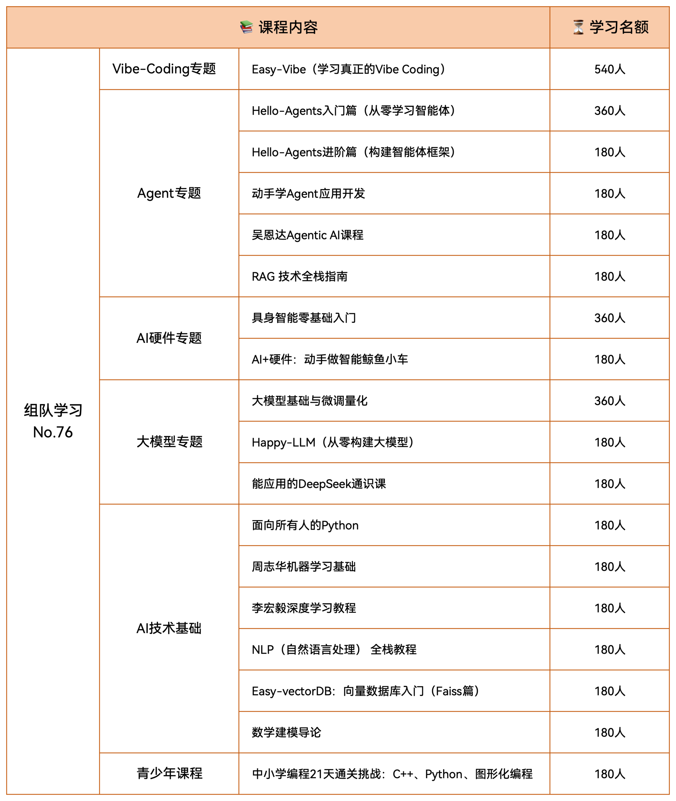 图片[1]-首次Vibe Coding开课了！首月最丰富组队学习来了🥳（多达18个课程）-AI Express News