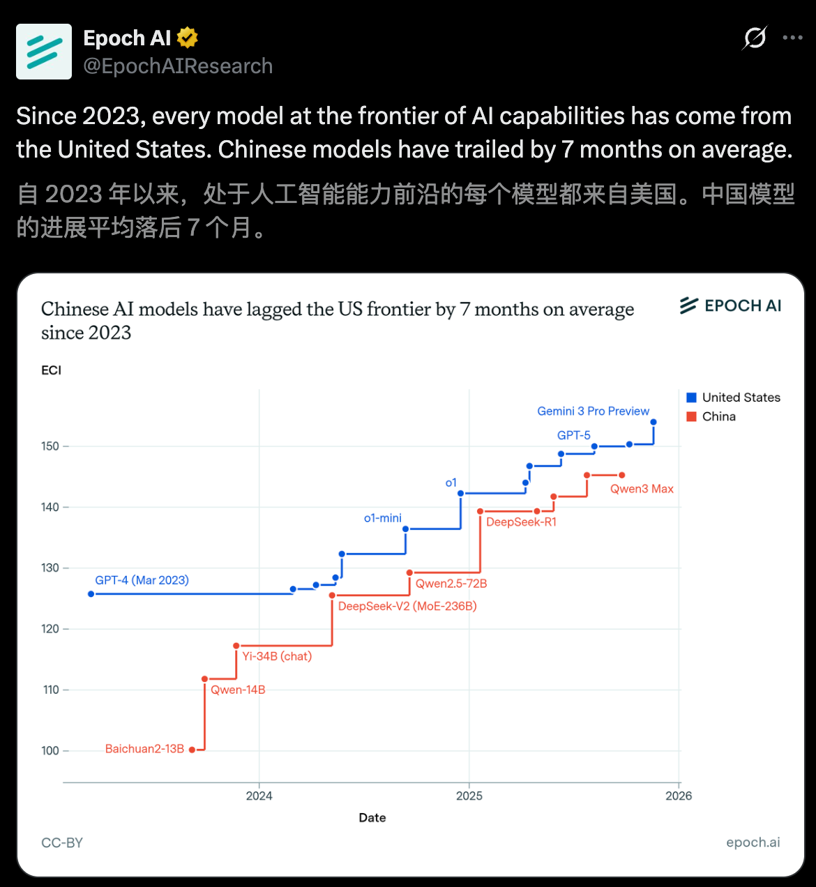 图片[2]-美国AI一骑绝尘，中国平均落后7个月！Epoch AI新报告出炉-AI Express News