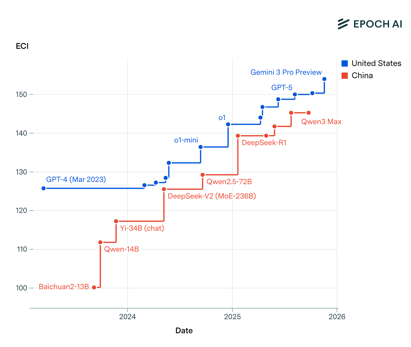 图片[5]-美国AI一骑绝尘，中国平均落后7个月！Epoch AI新报告出炉-AI Express News