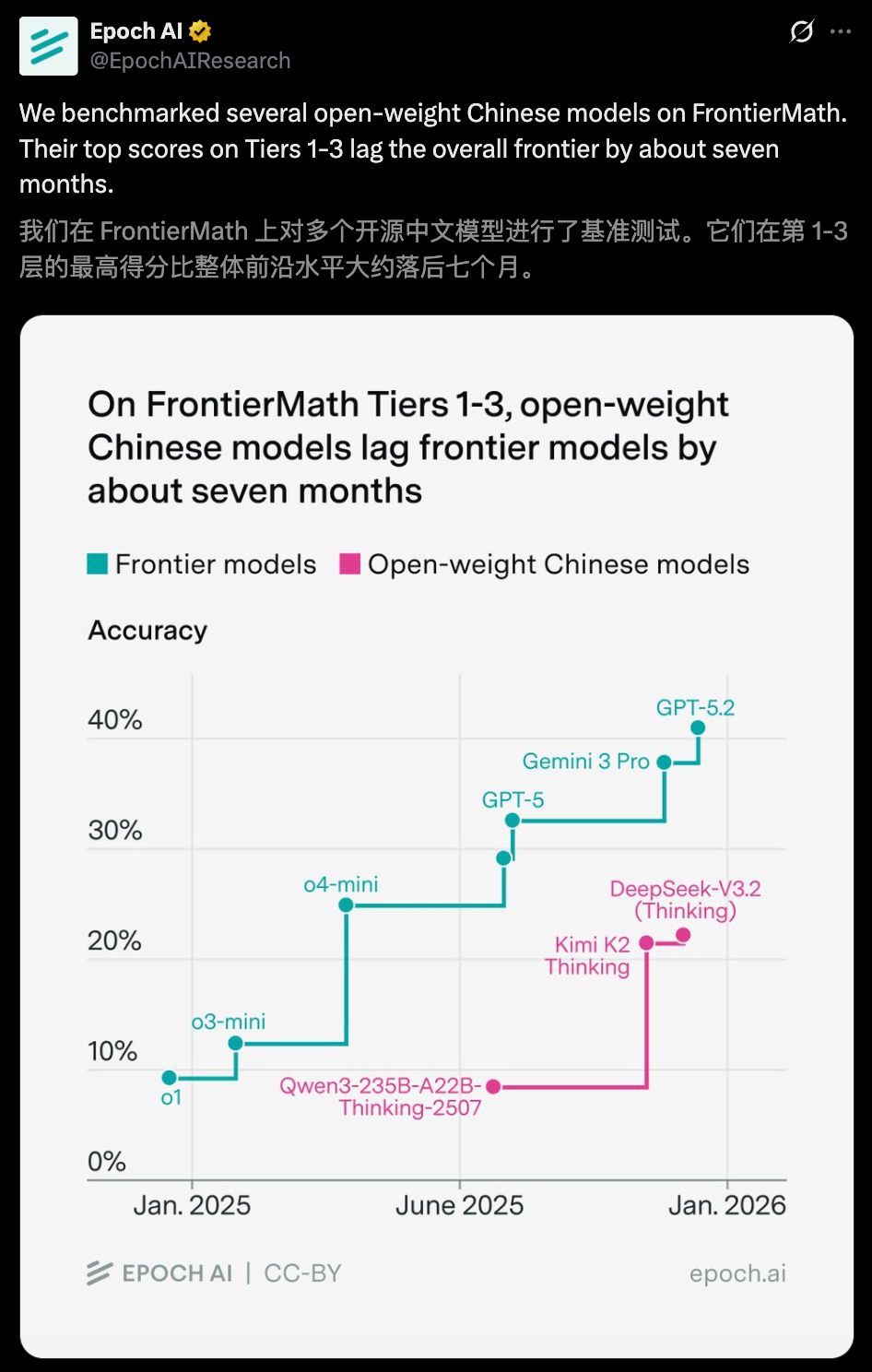 图片[7]-美国AI一骑绝尘，中国平均落后7个月！Epoch AI新报告出炉-AI Express News