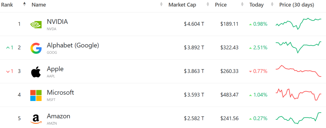 图片[3]-全球第二易主，谷歌逆袭登顶！OpenAI 500亿股票池曝光，Ilya躺赚40亿-AI Express News