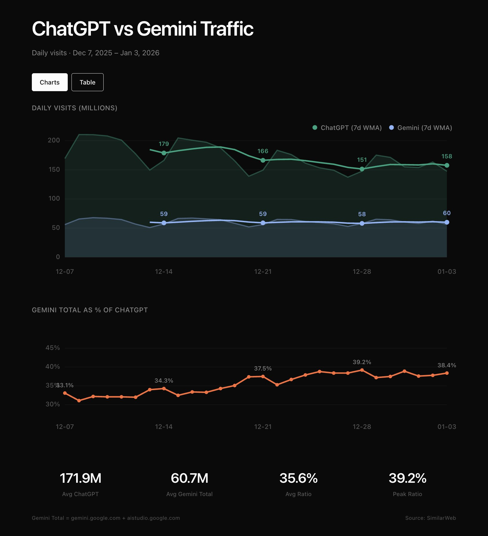 图片[11]-全球第二易主，谷歌逆袭登顶！OpenAI 500亿股票池曝光，Ilya躺赚40亿-AI Express News