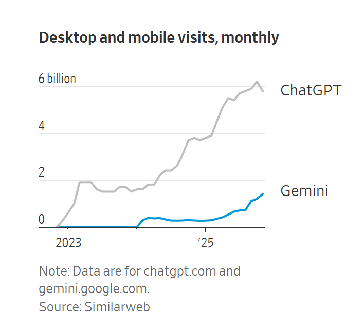 图片[12]-全球第二易主，谷歌逆袭登顶！OpenAI 500亿股票池曝光，Ilya躺赚40亿-AI Express News